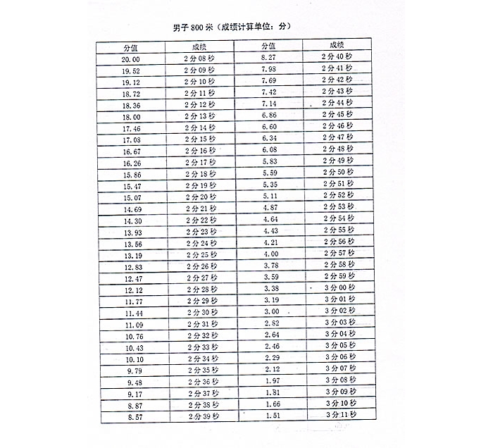 2012年汶上縣事業(yè)單位公開招聘工作人員綜合類崗位行政執(zhí)法局職位體能測試項目