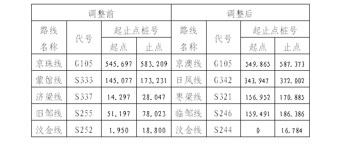 汶上縣人民政府 部門動(dòng)態(tài) 交通運(yùn)輸部來汶上縣調(diào)研國省道命名編號(hào)調(diào)整后評估進(jìn)展情況